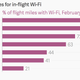 Image for article titled The world’s in-flight Wi-Fi offerings, ranked